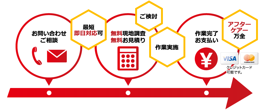 お問い合わせご相談／無料現地調査無料お見積り／作業完了お支払い