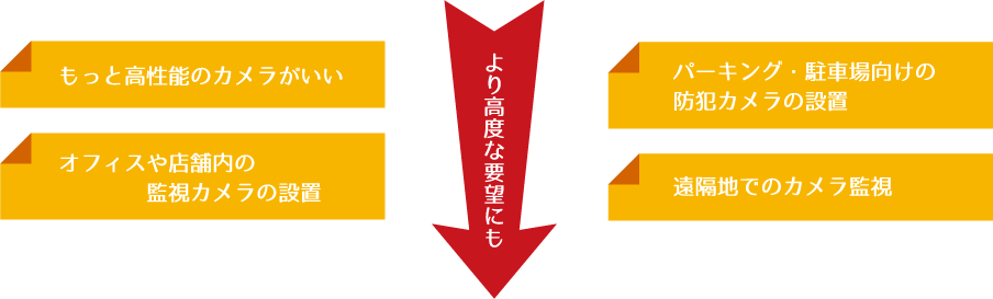 より高度な要望にも もっと高性能のカメラがいい オフィスや店舗内の監視カメラの設置 パーキング・駐車場向けの防犯カメラの設置 遠隔地でのカメラ監視